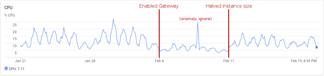 Graph of shell CPU usage across Gateway deployment.